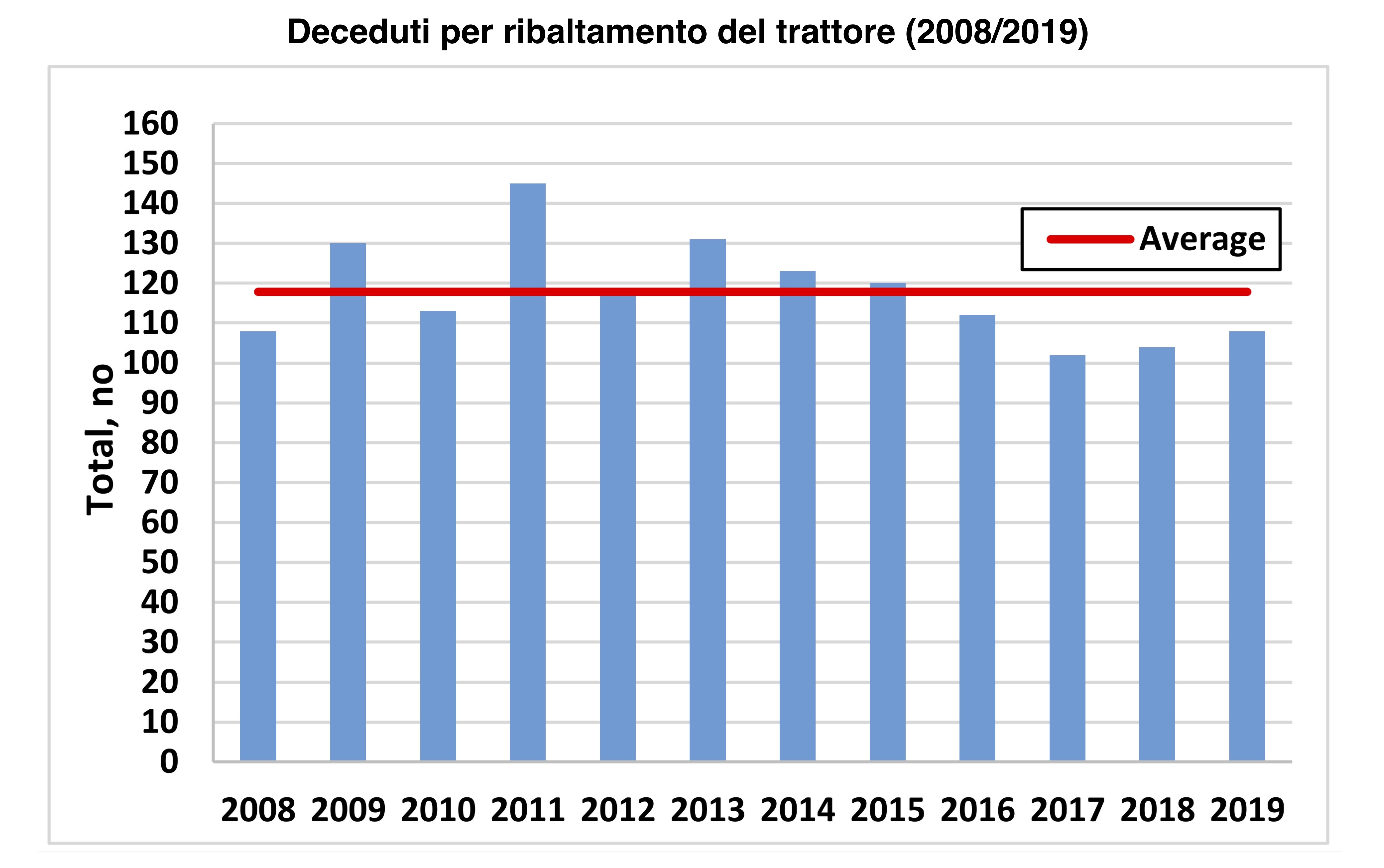 Deceduti per ribaltamento trattore _2008-2019_ Osservatorio DiSAA.jpg
